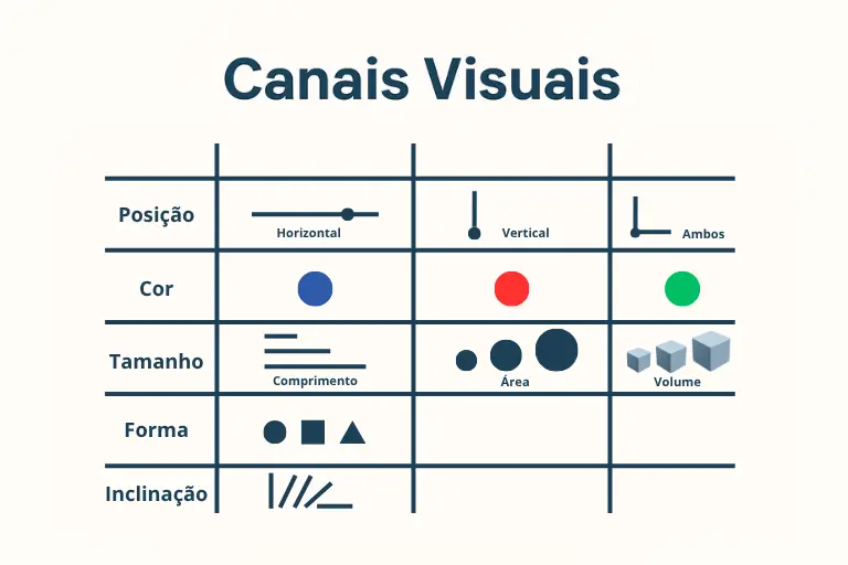 Canais visuais (posição, cor, tamanho, forma, inclinação).