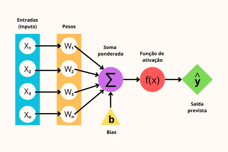 Estrutura do Perceptron