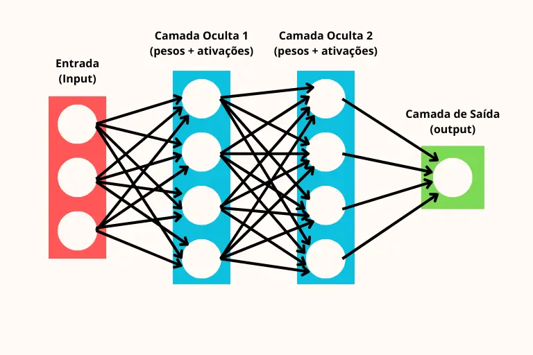 Estrutura geral de um modelo de Deep Learning