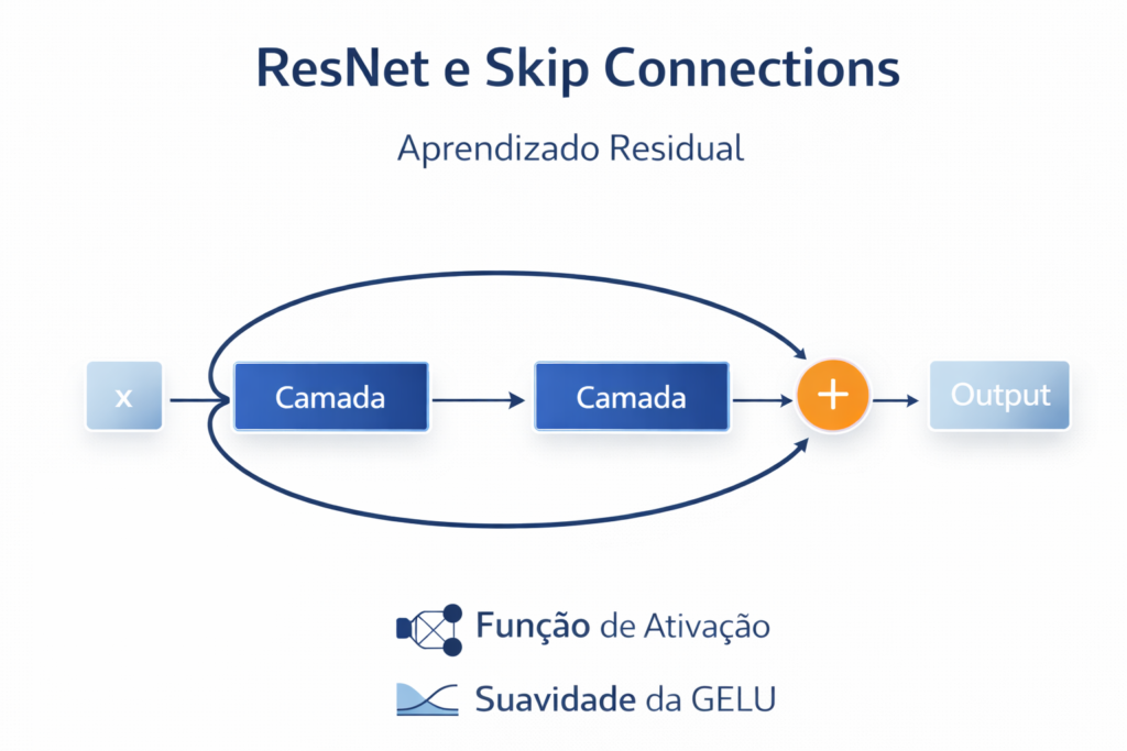 Diagrama de um bloco residual da arquitetura ResNet mostrando a conexão de atalho (skip connection) que soma a entrada X diretamente à saída das camadas de processamento.