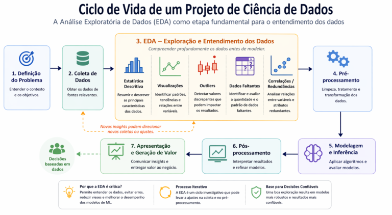 Infográfico mostrando o Ciclo de Vida de um Projeto de Ciência de Dados com destaque para a etapa de EDA (Exploração e Entendimento dos Dados).