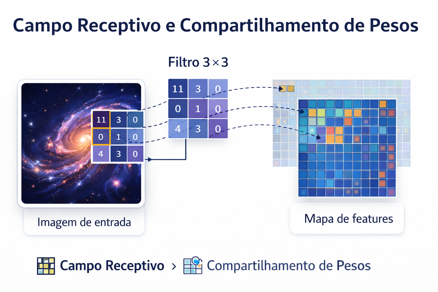 Infográfico didático sobre Redes Neurais Convolucionais mostrando um filtro 3x3 extraindo informações de uma imagem de galáxia para gerar um mapa de características (feature map).