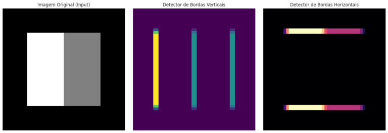 Gráfico comparativo mostrando uma imagem de entrada com blocos cinza e branco e os resultados da aplicação de filtros de Sobel vertical e horizontal para detecção de bordas usando NumPy.