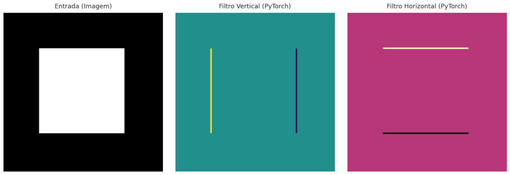Exemplo de detecção de bordas usando PyTorch: Imagem de entrada de um quadrado branco seguida por mapas de ativação de filtros Sobel verticais e horizontais aplicados via camada Conv2d.