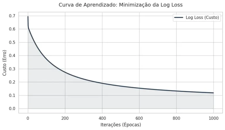 Gráfico de linha mostrando a queda da Log Loss (Custo) em função das iterações. O eixo vertical representa o custo, começando em 0.7 e caindo de forma assintótica até próximo de 0.1 após 1000 épocas. A área sob a curva está sombreada em cinza claro.