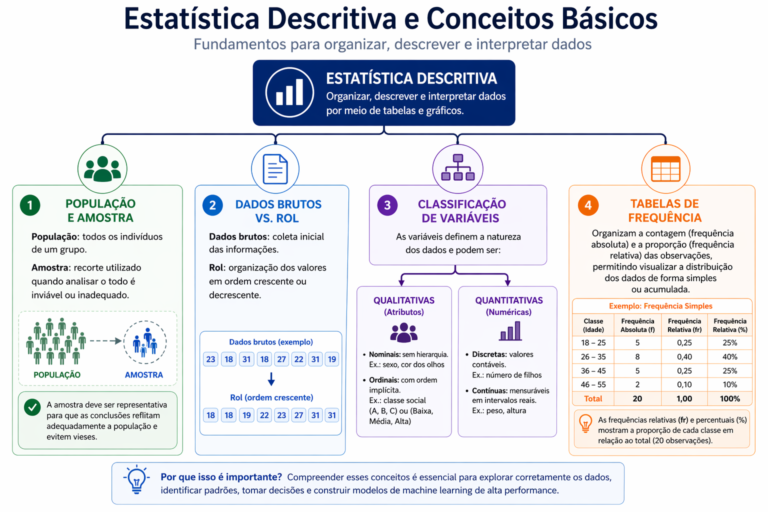 Infográfico sobre Estatística Descritiva detalhando conceitos de População e Amostra, Dados Brutos vs. Rol, Classificação de Variáveis e Tabelas de Frequência.