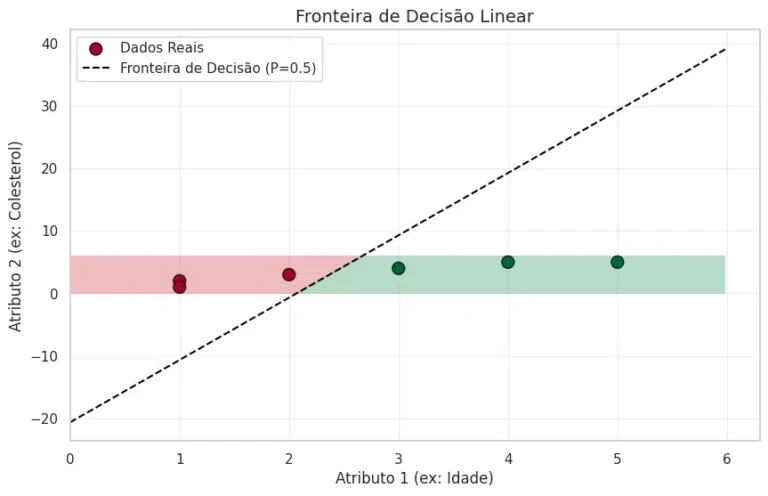 Gráfico de dispersão bidimensional mostrando a fronteira de decisão de um modelo de regressão logística. Uma linha tracejada diagonal separa pontos vermelhos (classe 0) à esquerda de pontos verdes (classe 1) à direita. O fundo possui áreas sombreadas em vermelho e verde claro indicando as regiões de predição do modelo.