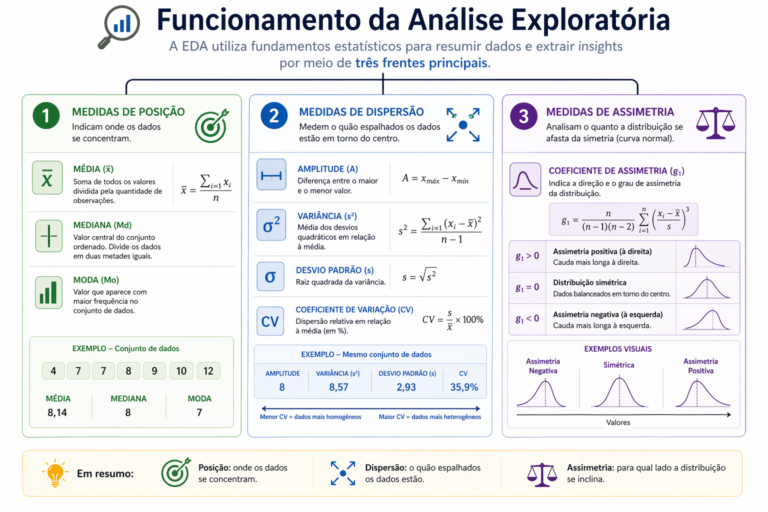 Infográfico sobre o funcionamento da Análise Exploratória de Dados (EDA) cobrindo Medidas de Posição, Dispersão e Assimetria com fórmulas e exemplos numéricos.