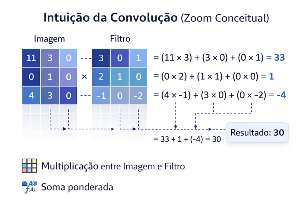 Infográfico detalhando o cálculo matemático de uma operação de convolução (soma ponderada) entre uma matriz de imagem 3x3 e um filtro 3x3.