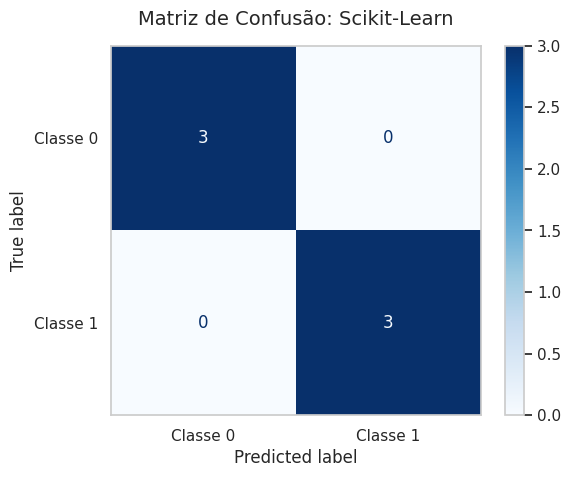 Matriz de confusão em tons de azul. Os quadrados da diagonal principal mostram o número 3, indicando que o modelo classificou corretamente todos os 3 exemplos da Classe 0 e todos os 3 exemplos da Classe 1. Os quadrados da diagonal secundária estão com o número 0.