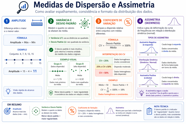 Infográfico detalhando Medidas de Dispersão e Assimetria: Amplitude, Variância, Desvio Padrão, Coeficiente de Variação (CV) e Skewness com gráficos de cauda.