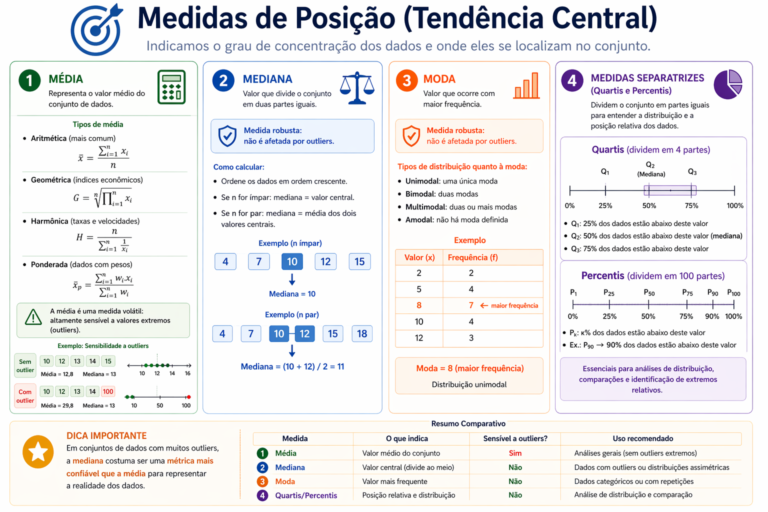 Infográfico sobre Medidas de Posição e Tendência Central apresentando Média, Mediana, Moda, Quartis e Percentis com exemplos de sensibilidade a outliers.