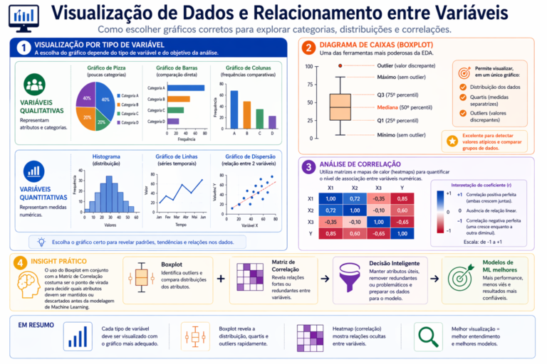 Infográfico sobre Visualização de Dados e Relacionamento entre Variáveis, apresentando tipos de gráficos por variável, anatomia do Boxplot e Matriz de Correlação.
