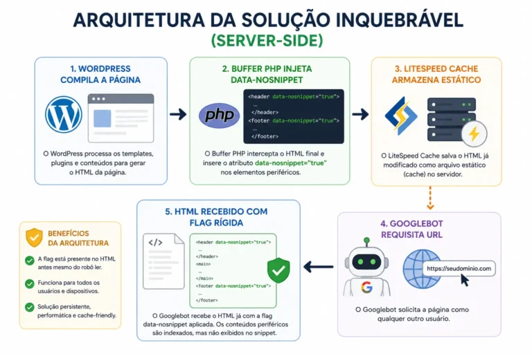 Arquitetura server-side com WordPress, Buffer PHP, LiteSpeed Cache e data-nosnippet para proteger o snippet