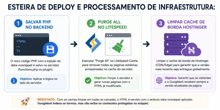 Esteira de deploy server-side com PHP, purge do LiteSpeed Cache e limpeza do cache de borda