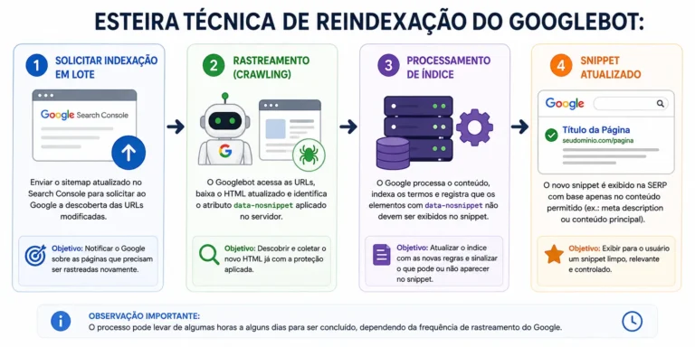 Esteira de reindexação do Googlebot com solicitação de indexação, crawling, processamento do índice e atualização do snippet