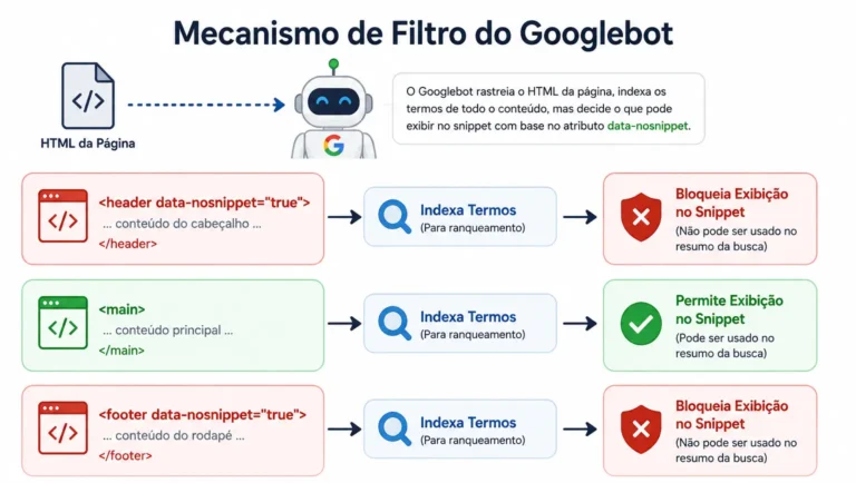 Mecanismo de filtro do Googlebot com data-nosnippet no header, main e footer
