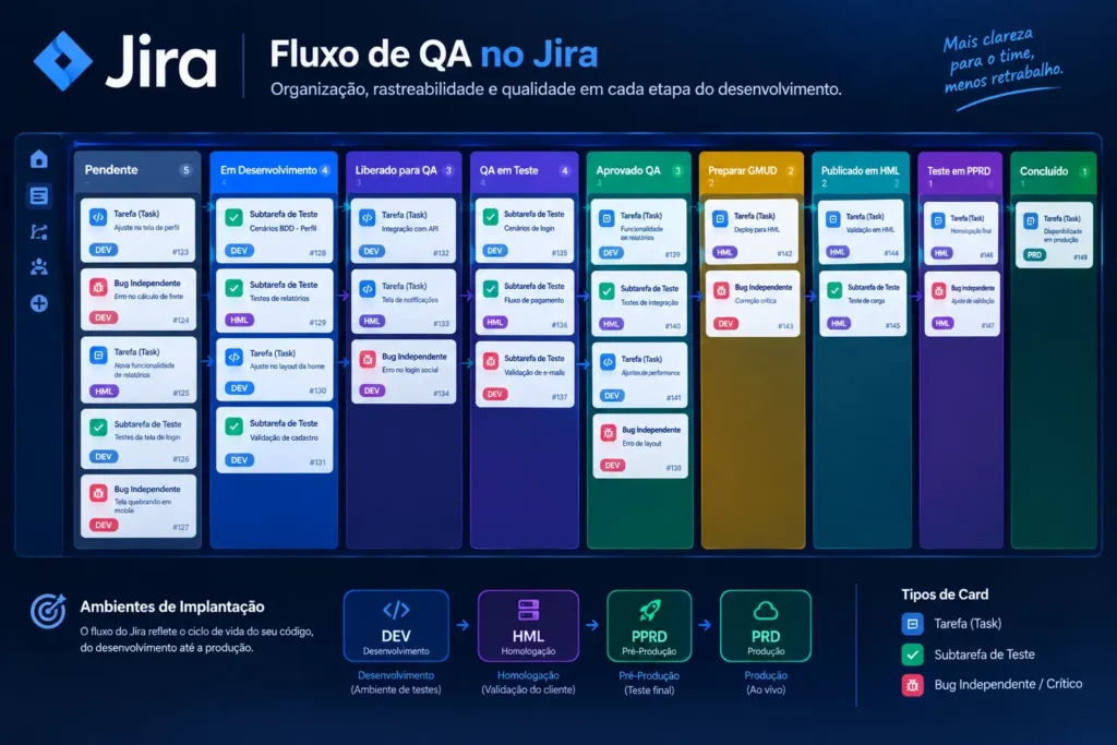 Infográfico explicativo do Fluxo de QA no Jira mostrando um quadro Kanban com 9 colunas: Pendente, Em Desenvolvimento, Liberado para QA, QA em Teste, Aprovado QA, Preparar GMUD, Publicado em HML, Teste em PPRD e Concluído. Na parte inferior, exibe o fluxo das esteiras de implantação: DEV, HML, PPRD e PRD.